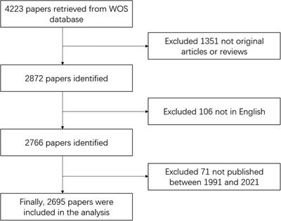 Research trends on endoscopic mucosal resection: A bibliometric analysis from 1991 to 2021